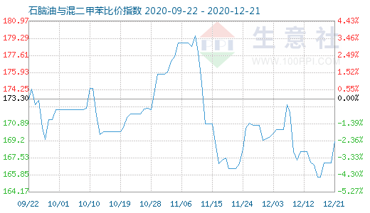 12月21日石脑油与混二甲苯比价指数图