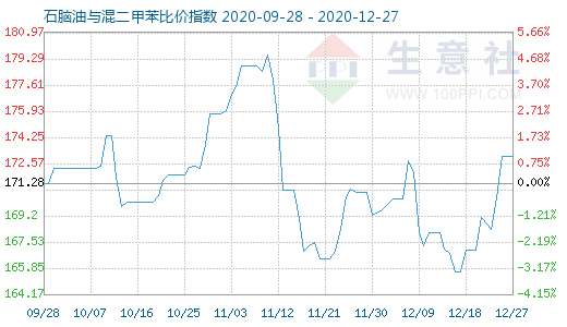 12月27日石脑油与混二甲苯比价指数图