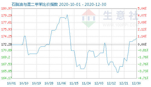 12月30日石脑油与混二甲苯比价指数图