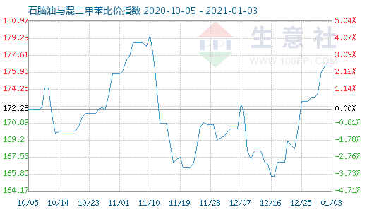1月3日石脑油与混二甲苯比价指数图