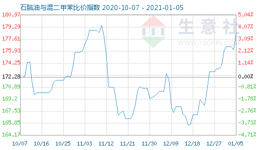 1月5日石脑油与混二甲苯比价指数图