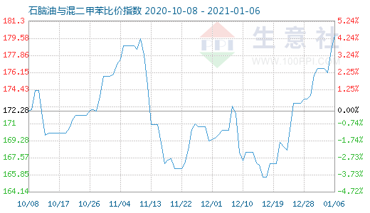 1月6日石脑油与混二甲苯比价指数图