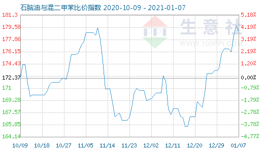 1月7日石脑油与混二甲苯比价指数图