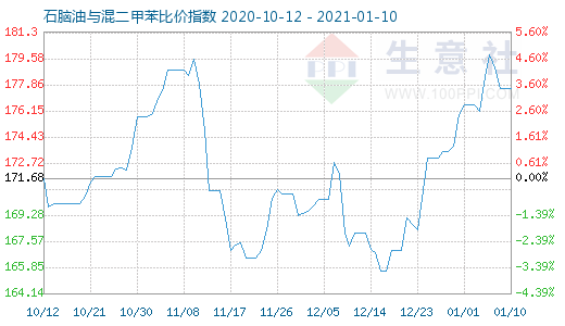 1月10日石脑油与混二甲苯比价指数图