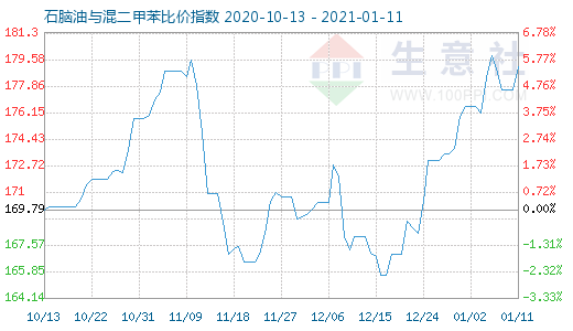 1月11日石脑油与混二甲苯比价指数图