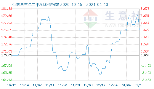 1月13日石脑油与混二甲苯比价指数图