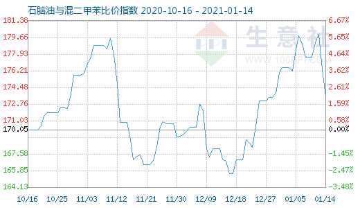 1月14日石脑油与混二甲苯比价指数图