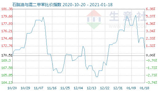 1月18日石脑油与混二甲苯比价指数图