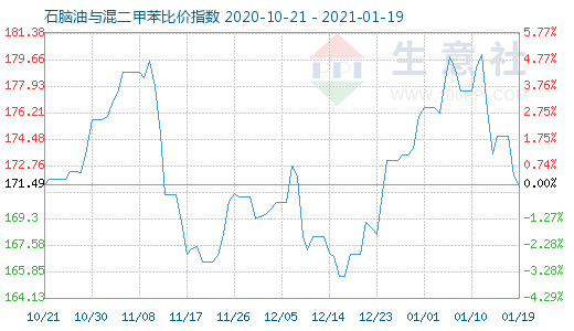 1月19日石脑油与混二甲苯比价指数图