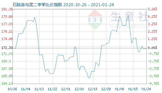 1月24日石脑油与混二甲苯比价指数图