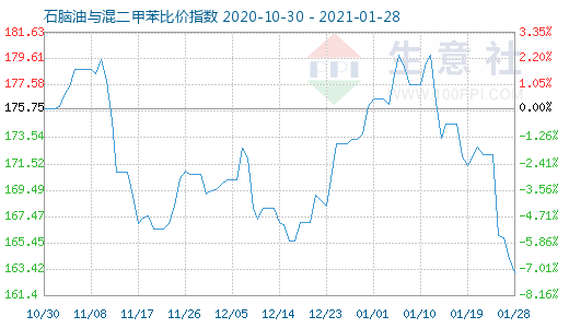 1月28日石脑油与混二甲苯比价指数图