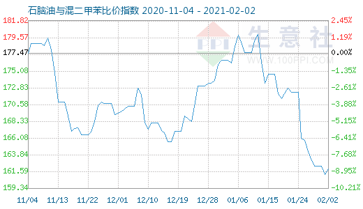 2月2日石脑油与混二甲苯比价指数图