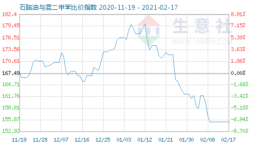 2月17日石脑油与混二甲苯比价指数图