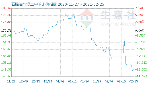 2月25日石脑油与混二甲苯比价指数图