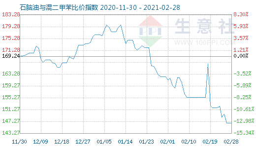 2月28日石脑油与混二甲苯比价指数图