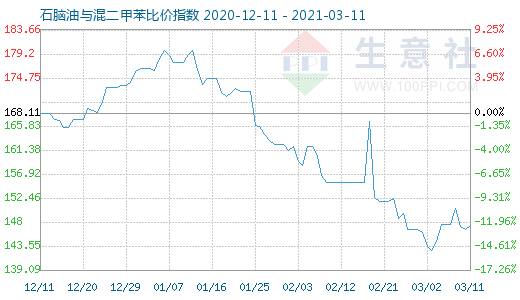 3月11日石脑油与混二甲苯比价指数图