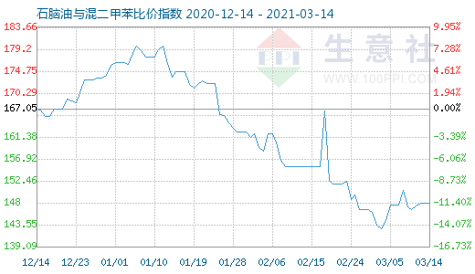 3月14日石脑油与混二甲苯比价指数图