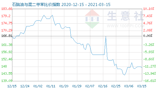 3月15日石脑油与混二甲苯比价指数图