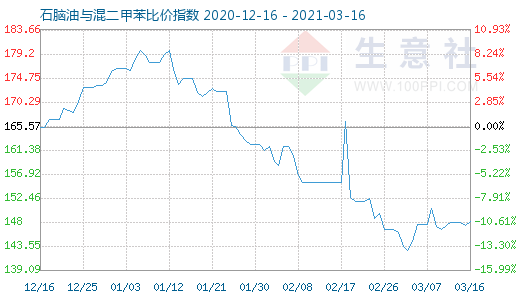 3月16日石脑油与混二甲苯比价指数图