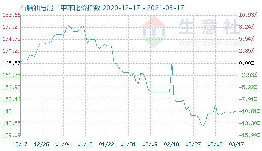 3月17日石脑油与混二甲苯比价指数图