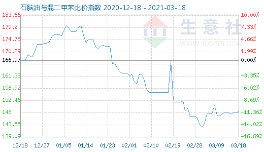 3月18日石脑油与混二甲苯比价指数图