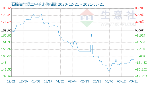 3月21日石脑油与混二甲苯比价指数图