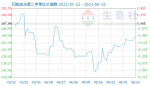6月10日石脑油与混二甲苯比价指数图