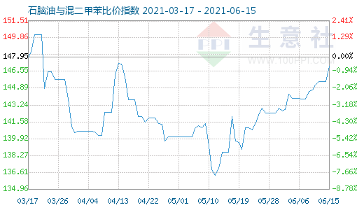 6月15日石脑油与混二甲苯比价指数图
