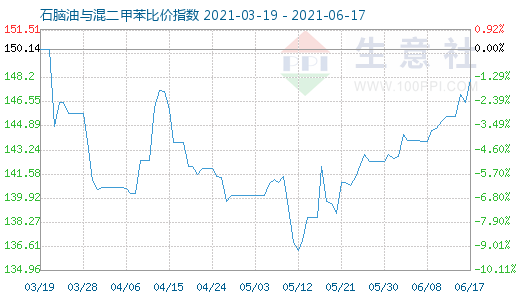 6月17日石脑油与混二甲苯比价指数图