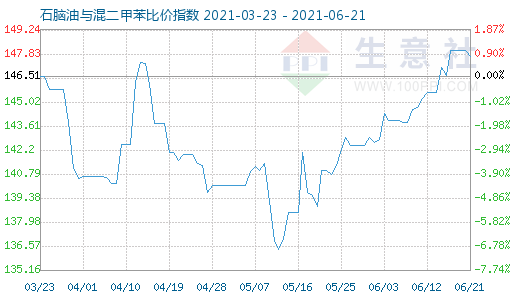 6月21日石脑油与混二甲苯比价指数图