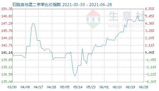 6月28日石脑油与混二甲苯比价指数图