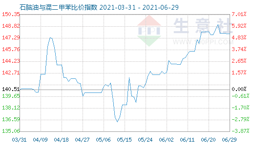 6月29日石脑油与混二甲苯比价指数图