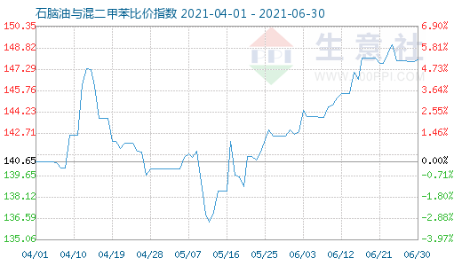 6月30日石脑油与混二甲苯比价指数图