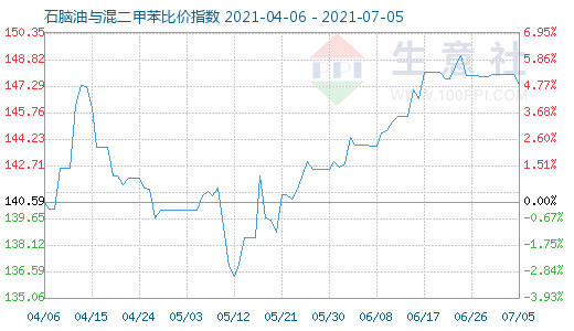 7月5日石脑油与混二甲苯比价指数图