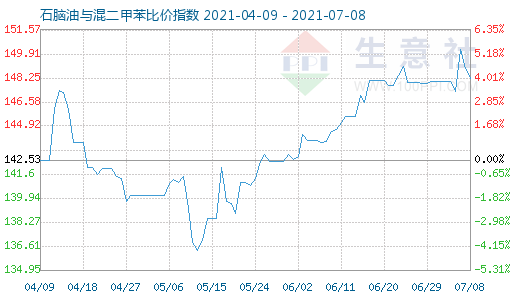 7月8日石脑油与混二甲苯比价指数图