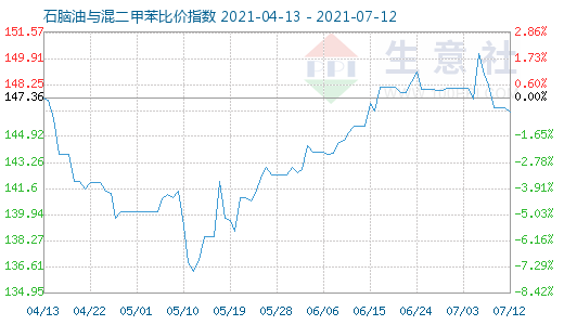 7月12日石脑油与混二甲苯比价指数图