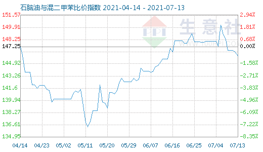 7月13日石脑油与混二甲苯比价指数图