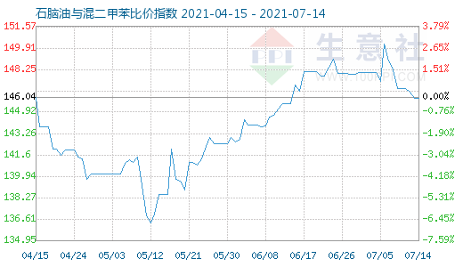 7月14日石脑油与混二甲苯比价指数图