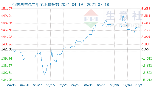 7月18日石脑油与混二甲苯比价指数图