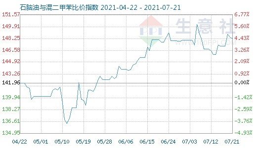 7月21日石脑油与混二甲苯比价指数图