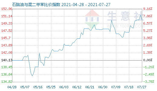 7月27日石脑油与混二甲苯比价指数图