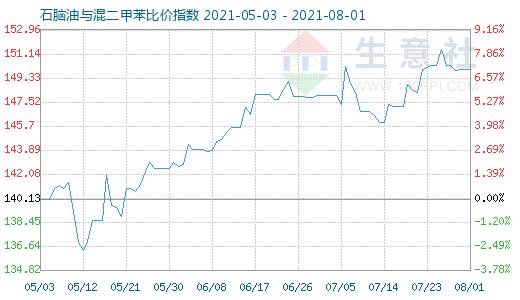 8月1日石脑油与混二甲苯比价指数图