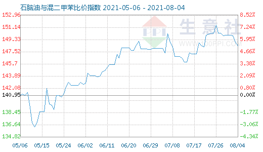 8月4日石脑油与混二甲苯比价指数图