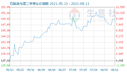 8月11日石脑油与混二甲苯比价指数图