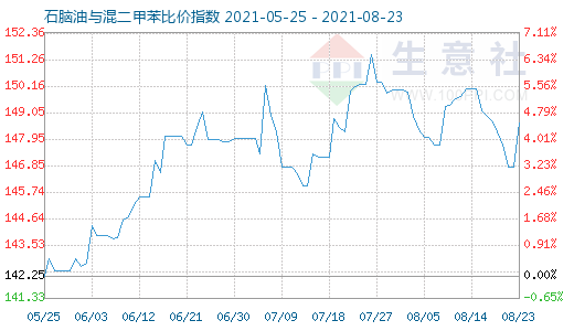 8月23日石脑油与混二甲苯比价指数图