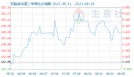 8月29日石脑油与混二甲苯比价指数图