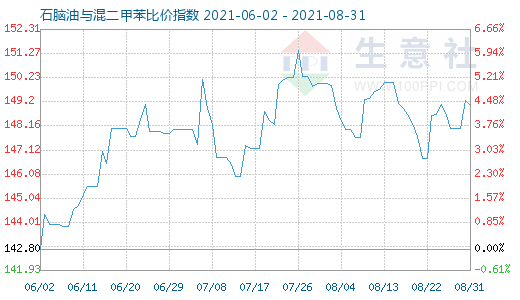 8月31日石脑油与混二甲苯比价指数图