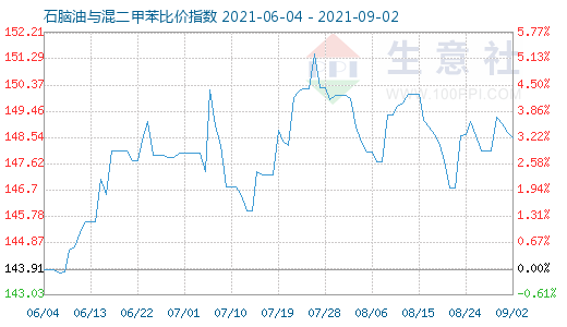 9月2日石脑油与混二甲苯比价指数图