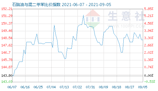 9月5日石脑油与混二甲苯比价指数图