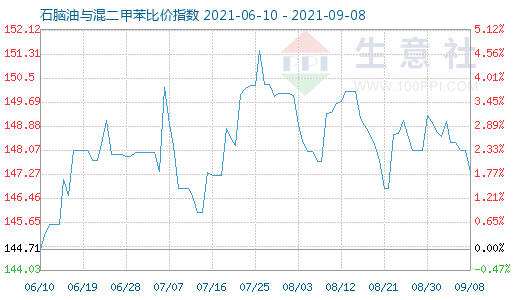 9月8日石脑油与混二甲苯比价指数图